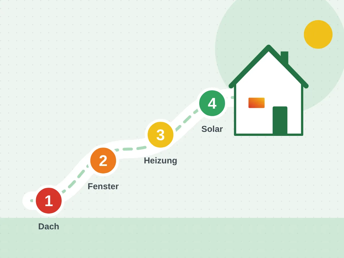 Illustration: Sanierungsfahrplan in vier Etappen bis zum sanierten Haus